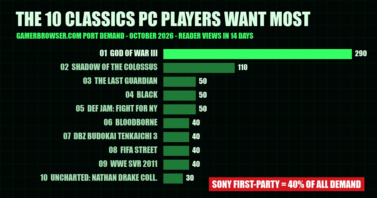 Bar chart: the 10 classics PC players want most, God of War III first with 290 reader views